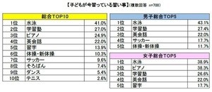 子どもの習い事ランキング、1位は? - 3位にピアノ