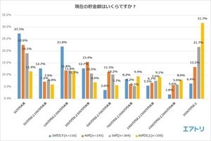 「老後2,000万円」報道、4人に1人が「焦り」 - 現在の貯金額は?