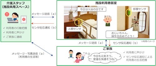 日本ユニシス 会話ロボットを活用した介護施設向け新サービスの実証 Tech