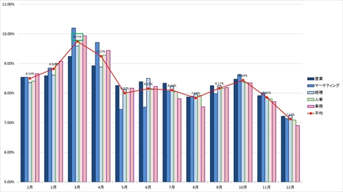 各月におけるIndeedでの職種別の検索割合(6年間平均)