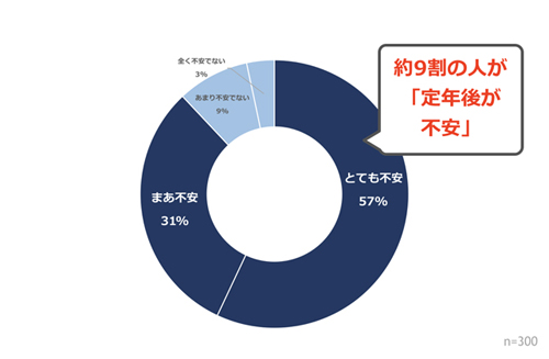 定年後についてどのように思われますか?