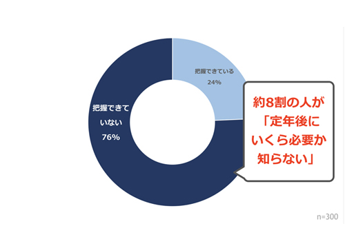 具体的に定年後いくらのお金が必要か把握していますか?