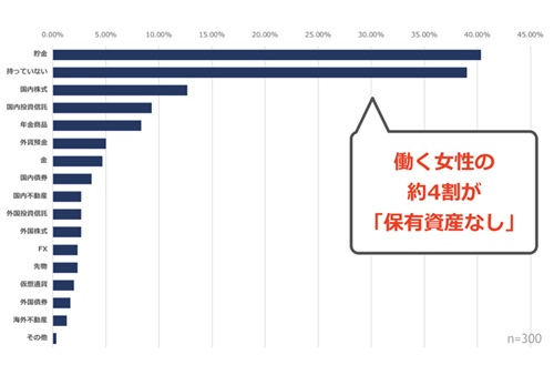 現在持っている資産を教えてください