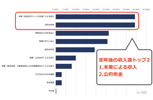 定年後の収入源として準備できるものを教えてください