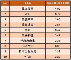 商社・卸売業界の労働時間、満足度ランキング1位は?