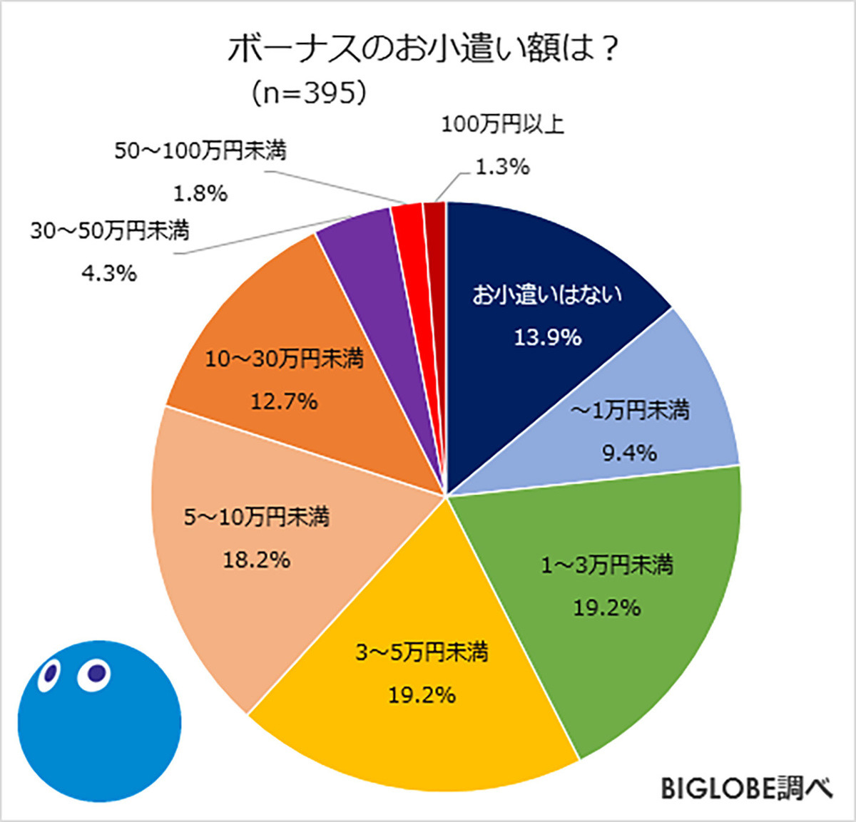 夏のボーナス 自由に使えるお小遣い額はいくら マイナビニュース