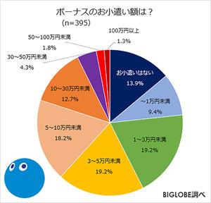 夏のボーナス、自由に使えるお小遣い額はいくら?