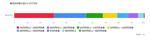 毎月の手取りはどのくらい?