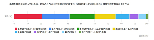 沼に月いくら使ってる?