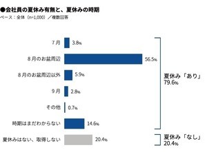 会社員の5人に1人が「夏休みなし」 - 連休日数の平均は?