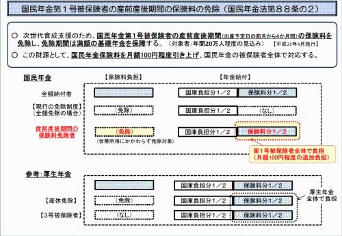 国民年金の産前産後期間の保険料免除制度　出典：厚生労働省