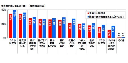 自身が感じる肌の不調