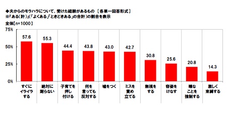 夫からのモラハラの内容