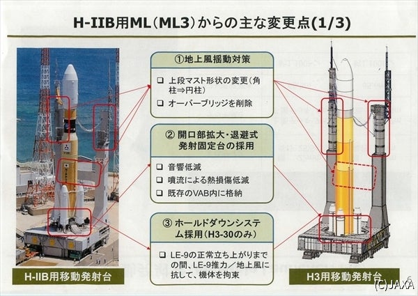 H3ロケット用の新型移動発射台がプレス公開 H Iib用とはどこが変わる Tech