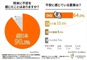 「老後2,000万円問題」報道を見た20・30代、9割が「将来に不安」