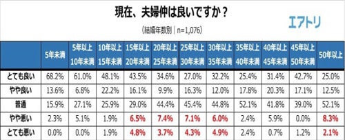 夫婦仲に男女でギャップ 働いていた時よりも退職後の方が仲良し マイナビニュース