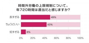 時間外労働の上限規制、どう思う?