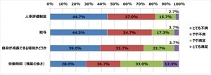 転職意向者が現在勤める会社に抱く不満、2位は「給与」 - 1位は?