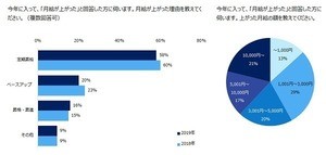 ベースアップ実施率1位の業種は? - 2位はインフラ