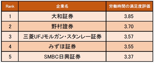 「証券業界の"労働時間の満足度が高い企業"ランキング」