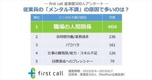 産業医に聞いた「従業員のメンタル不調の原因」、1位は?