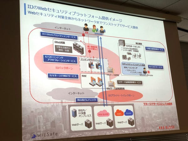 Iijがwebアプリを保護するセキュリティプラットフォームの提供を開始 マイナビニュース