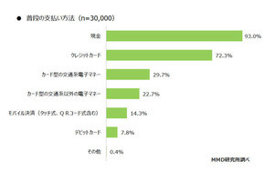 利用したことがあるQRコード決済サービス、1位は?