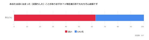 あなたは沼にハマったことがありますか?