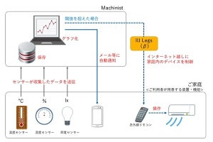 IIJ、IoTデバイスのデータをグラフ表示する個人向けWebサービス「Machinist」