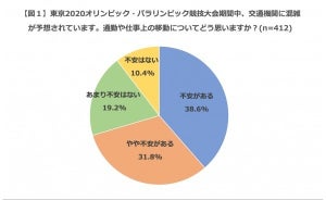 「東京2020期間中の通勤・移動に不安あり」が7割 - 企業の対策は?