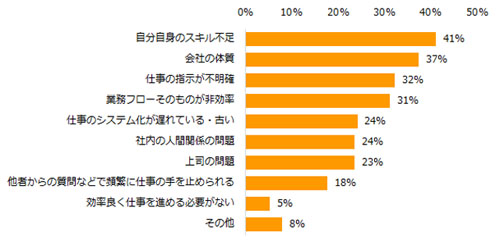 効率良く仕事を進められていない理由は?