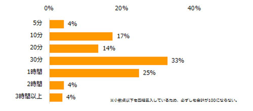 時間にして1日あたり何分・何時間くらい効率良くできそうですか?