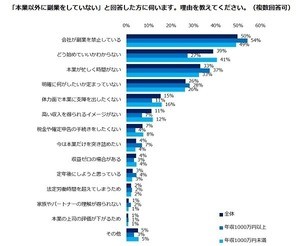 「副業をしたいけど、していない」理由は?