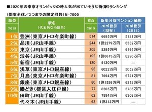 東京2020時に人気が出ていそうな街ランキング! 2位「品川」、1位は……?