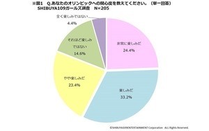 around20女子205人「東京五輪」の意識調査 - 誰と観る? 注目競技や選手は？