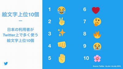 Twitterで使われている絵文字ランキング 第1位は 世界絵文字デー Tech