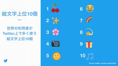 Twitterで使われている絵文字ランキング 第1位は 世界絵文字デー Tech