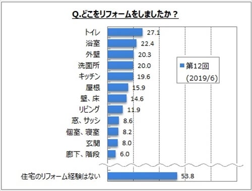 住宅リフォーム 5割弱が経験 最も多いリフォーム箇所は マイナビニュース