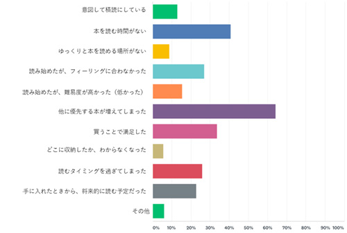 積読になっている理由