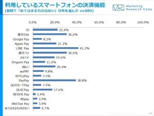 利用しているスマホ決済、1位は?