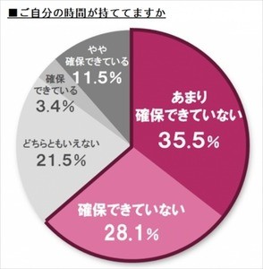 育児中、6割超が「自分の時間が確保できない」 - ストレスを感じることは?