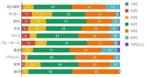 東京2020大会で興味のある競技：3位「野球」2位「サッカー」、1位は……?