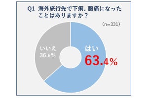 海外旅行で下痢・腹痛になった場合、どのように対処すべき?