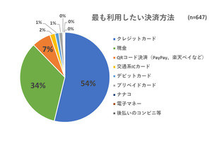 子育て世代が最も利用したい決済方法は?