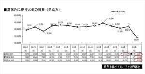 節約の夏!? 夏休みに使うお金、過去最低の68,071円に