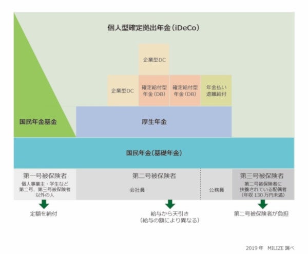 年金を学生時代に未納だった場合はどうなる 対処方法をfpが解説 マイナビニュース