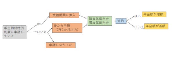 年金を学生時代に未納だった場合はどうなる 対処方法をfpが解説 マイナビニュース