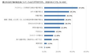 夏休み中の子どもの食事、母親が負担に思うことは?