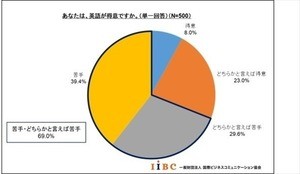 ビジネスパーソンの5割超「英語が好き」 - でも苦手意識あり?