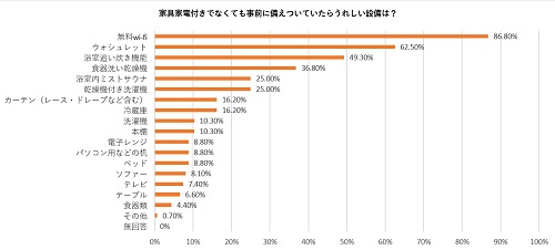 賃貸マンションにあったらうれしい設備